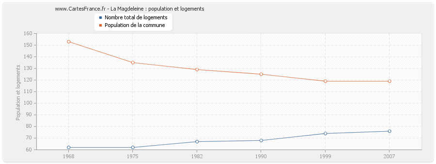 La Magdeleine : population et logements